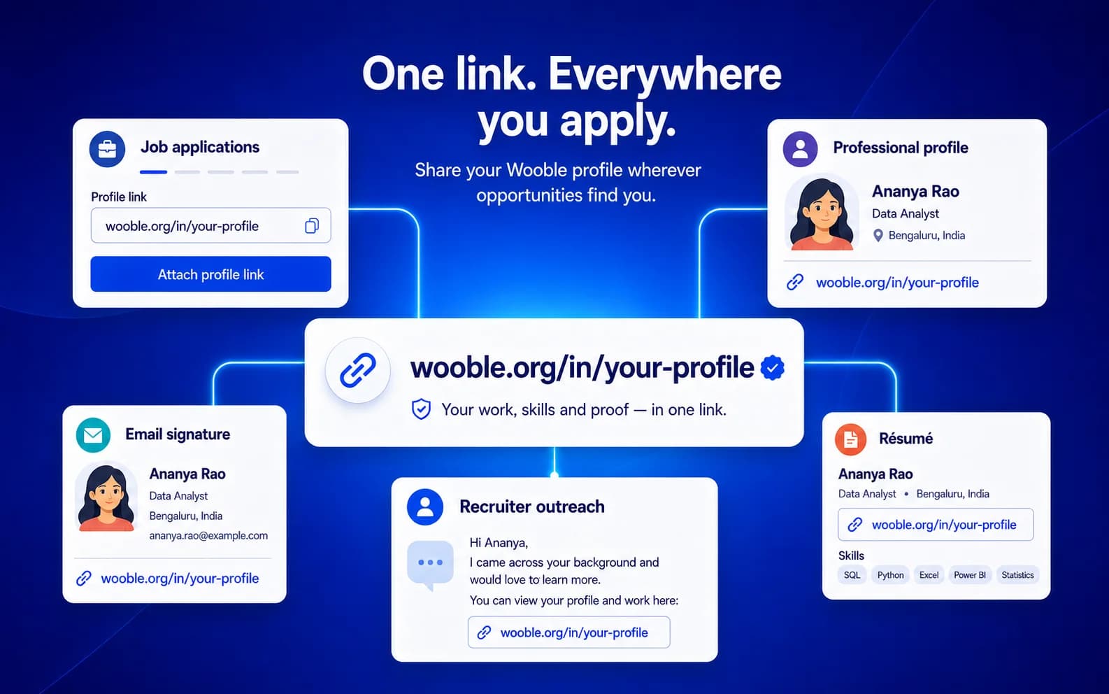 Shareable identity. One link that works everywhere you apply. Job applications, Professional profile, Email signatures, Résumés, Direct recruiter outreach.