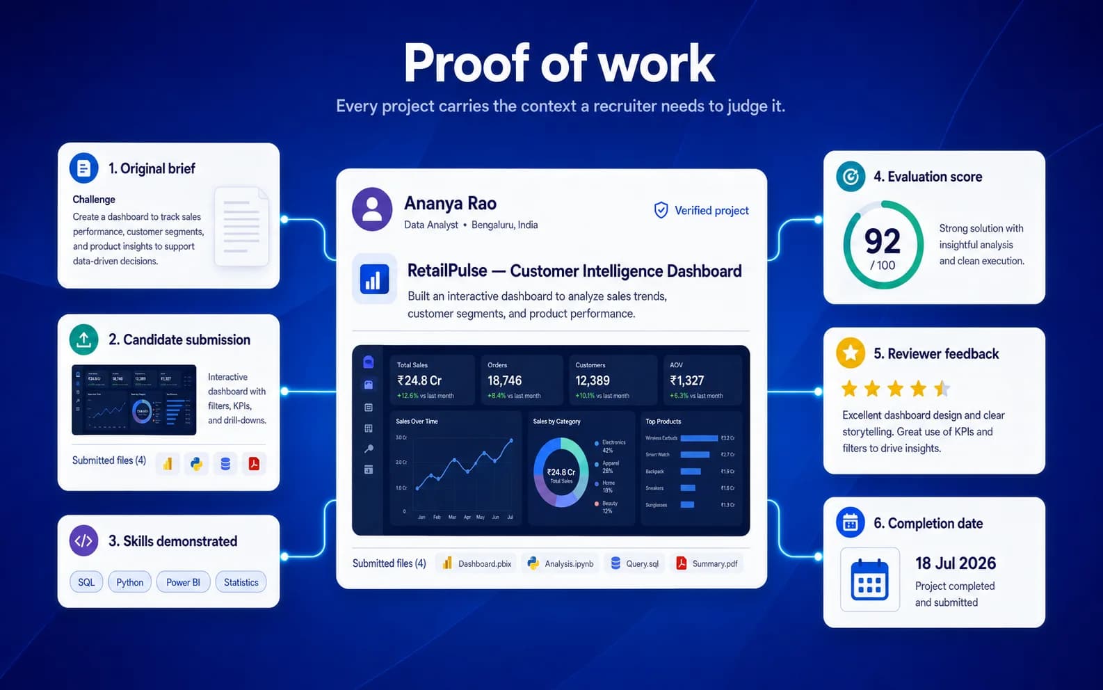 Proof of work. Every project carries the context a recruiter needs to judge it. Original brief, Candidate submission, Skills demonstrated, Evaluation score, Reviewer feedback, Completion date.